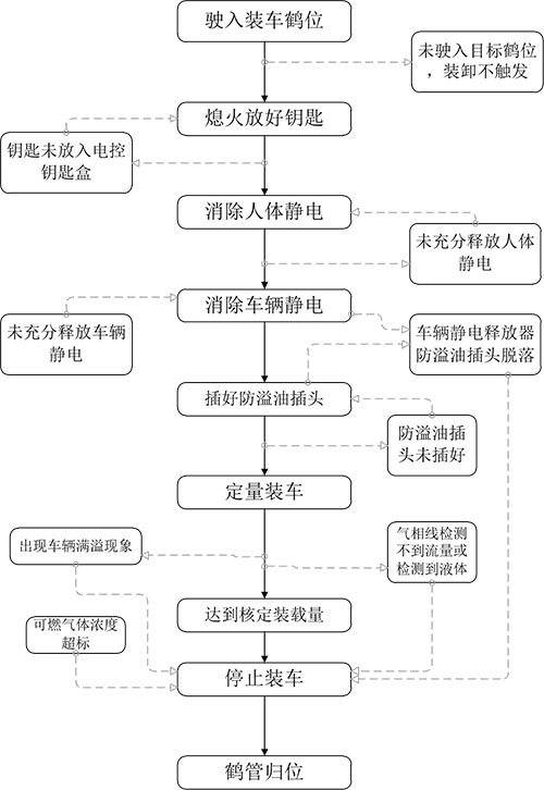 可燃液体、液化烃及液化毒性气体汽车装卸设施安全改造(图1)