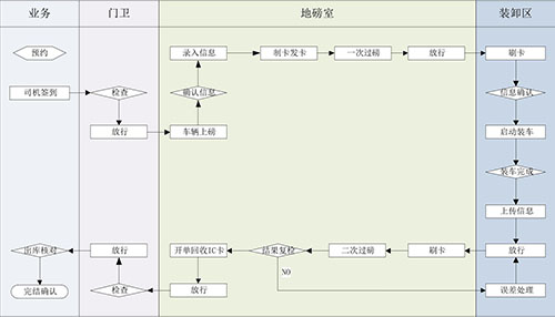 SNSP一卡通装卸车系统(图1)