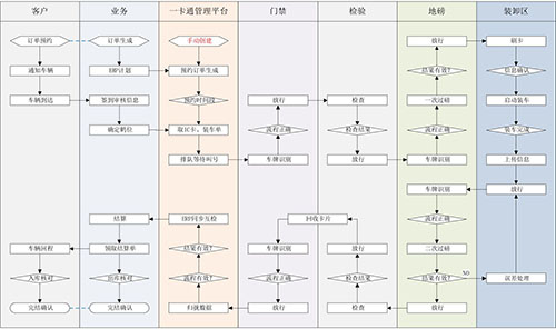 SNCP无人值守装卸车系统(图1)