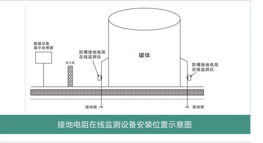 罐区接地电阻在线监测系统(图1)